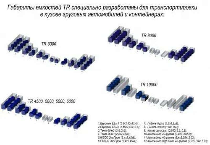 Емкость TR 5500 усиленная под плотность до 1.5 г/см³ 