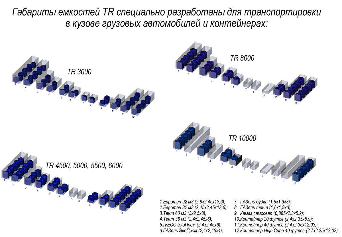 Емкость TR 3000л (синий) для пищевых продуктов, ДТ и жидкостей до 1.0 г/см3 